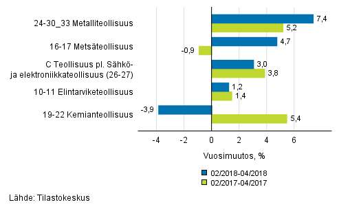 Liitekuvio 1. Teollisuustuotannon (C) alatoimialojen kolmen kuukauden työpäiväkorjattu vuosimuutos (TOL 2008)
