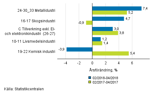 Figurbilaga 1. Tremånaders arbetsdagskorrigerad årsförändring av undernäringsgrenar inom industriproduktionen ( C ), TOL 2008