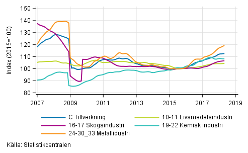 Figurbilaga 2. Trendserien för undernäringsgrenar inom industriproduktionen 2007/01– 2018/04, TOL 2008