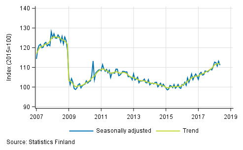 Trend and seasonally adjusted series of industrial output (BCD), 2007/01 to 2018/04