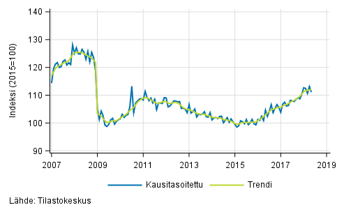 Teollisuustuotannon (BCD) trendi ja kausitasoitettu sarja, 2007/01–2018/04