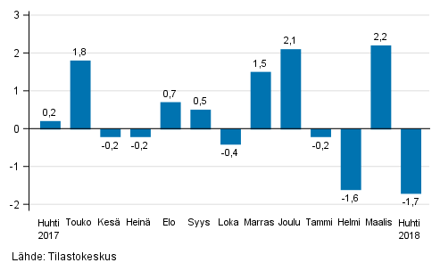 Teollisuustuotannon (BCD) kausitasoitettu muutos edellisestä kuukaudesta, %, TOL 2008