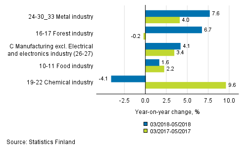 Appendix figure 1. Three months' year-on-year change in manufacturing (C) sub-industries adjusted for working days (TOL 2008)