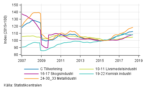 Figurbilaga 2. Trendserien fr undernringsgrenar inom industriproduktionen 2007/01– 2018/05, TOL 2008