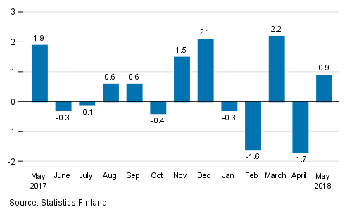 Seasonally adjusted change in industrial output (BCD) from previous month, %, TOL 2008