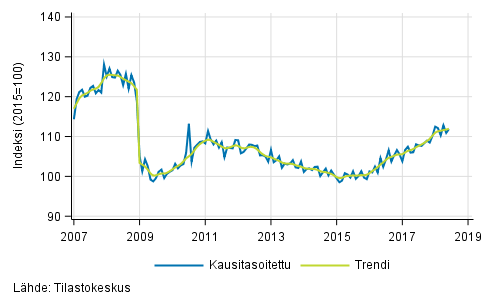 Teollisuustuotannon (BCD) trendi ja kausitasoitettu sarja, 2007/01–2018/05