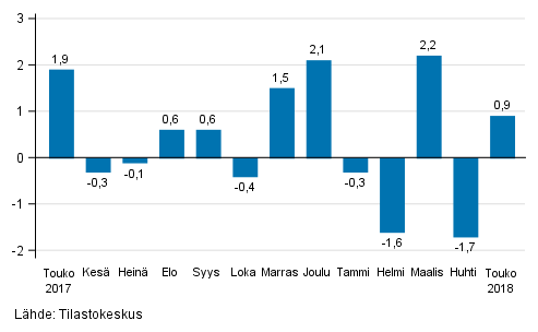 Teollisuustuotannon (BCD) kausitasoitettu muutos edellisestä kuukaudesta, %, TOL 2008