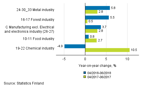 Appendix figure 1. Three months' year-on-year change in manufacturing (C) sub-industries adjusted for working days (TOL 2008)