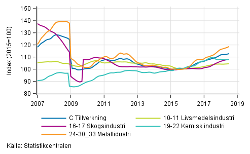 Figurbilaga 2. Trendserien för undernäringsgrenar inom industriproduktionen 2007/01– 2018/06, TOL 2008