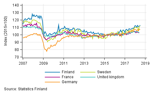 Appendix figure 3. Seasonally adjusted industrial output Finland, Germany, Sweden, France and United Kingdom (BCD) 2007 to 2018, TOL 2008