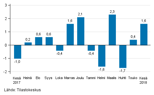 Teollisuustuotannon (BCD) kausitasoitettu muutos edellisestä kuukaudesta, %, TOL 2008