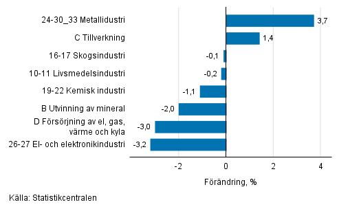 Den säsongrensade förändringen av industriproduktionen efter näringsgren, 05/2018–06/2018, %, TOL 2008
