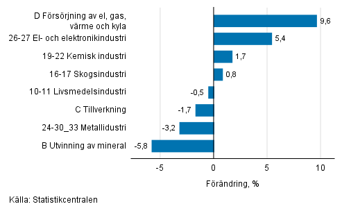 Den säsongrensade förändringen av industriproduktionen efter näringsgren, 06/2018–07/2018, %, TOL 2008