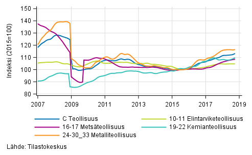 Liitekuvio 2. Teollisuustuotannon alatoimialojen trendisarja 2007/01–2018/09, TOL 2008