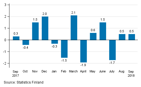 Seasonally adjusted change in industrial output (BCD) from previous month, %, TOL 2008