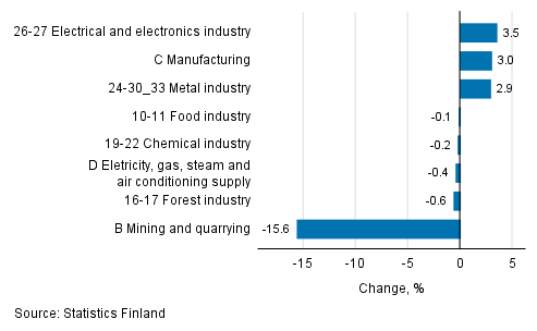 Seasonal adjusted change in industrial output by industry, 08/2018 to 09/2018, %, TOL 2008