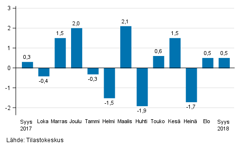 Teollisuustuotannon (BCD) kausitasoitettu muutos edellisestä kuukaudesta, %, TOL 2008