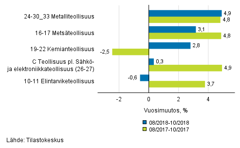 Liitekuvio 1. Teollisuustuotannon (C) alatoimialojen kolmen kuukauden työpäiväkorjattu vuosimuutos (TOL 2008)