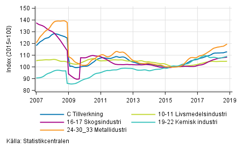 Figurbilaga 2. Trendserien fr undernringsgrenar inom industriproduktionen 2007/01– 2018/10, TOL 2008