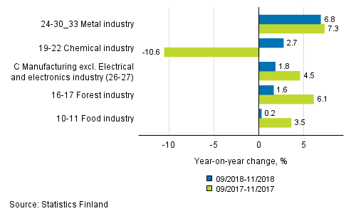 Appendix figure 1. Three months' year-on-year change in manufacturing (C) sub-industries adjusted for working days (TOL 2008)