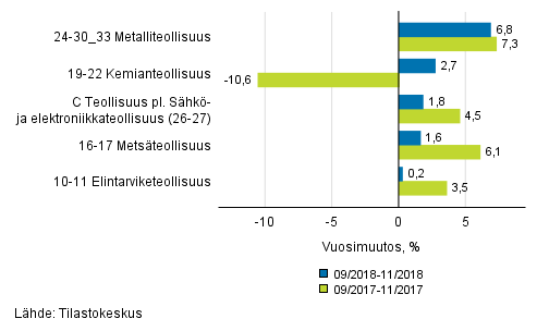 Liitekuvio 1. Teollisuustuotannon (C) alatoimialojen kolmen kuukauden työpäiväkorjattu vuosimuutos (TOL 2008)