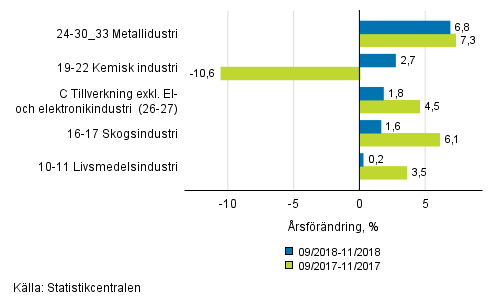 Figurbilaga 1. Tremånaders arbetsdagskorrigerad årsförändring av undernäringsgrenar inom industriproduktionen ( C ), TOL 2008