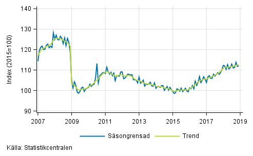 Industriproduktionens (BCD) trend och ssongrensad serie, 2007/01–2018/11