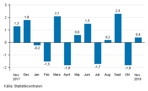 Den ssongrensade frndringen av industriproduktionen (BCD) frn fregende mnad, %, TOL 2008