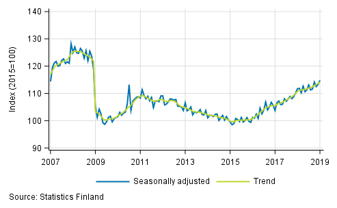 Trend and seasonally adjusted series of industrial output (BCD), 2007/01 to 2018/12