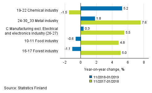 Appendix figure 1. Three months' year-on-year change in manufacturing (C) sub-industries adjusted for working days (TOL 2008)