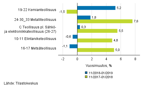 Liitekuvio 1. Teollisuustuotannon (C) alatoimialojen kolmen kuukauden työpäiväkorjattu vuosimuutos (TOL 2008)