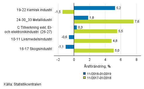 Figurbilaga 1. Tremånaders arbetsdagskorrigerad årsförändring av undernäringsgrenar inom industriproduktionen ( C ), TOL 2008