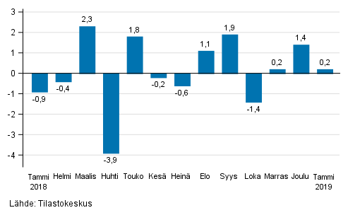 Teollisuustuotannon (BCD) kausitasoitettu muutos edellisestä kuukaudesta, %, TOL 2008