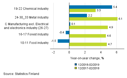 Appendix figure 1. Three months' year-on-year change in manufacturing (C) sub-industries adjusted for working days (TOL 2008)