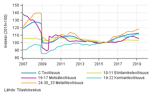 Liitekuvio 2. Teollisuustuotannon alatoimialojen trendisarja 2007/01–2019/03, TOL 2008