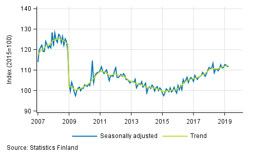 Trend and seasonally adjusted series of industrial output (BCD), 2007/01 to 2019/03