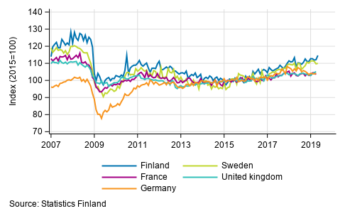 Appendix figure 3. Seasonally adjusted industrial output Finland, Germany, Sweden, France and United Kingdom (BCD) 2007 to 2019, TOL 2008