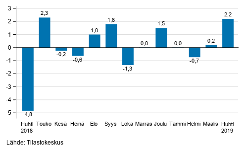 Teollisuustuotannon (BCD) kausitasoitettu muutos edellisestä kuukaudesta, %, TOL 2008