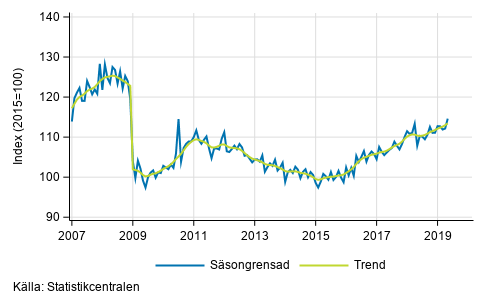 Industriproduktionens (BCD) trend och ssongrensad serie, 2007/01–2019/04
