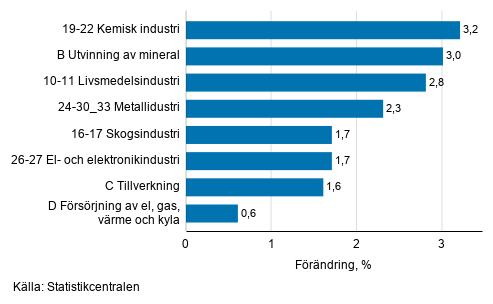 Den ssongrensade frndringen av industriproduktionen efter nringsgren, 3/2019–4/2019, %, TOL 2008