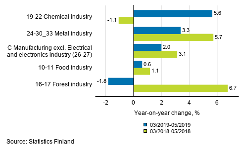 Appendix figure 1. Three months' year-on-year change in manufacturing (C) sub-industries adjusted for working days (TOL 2008)