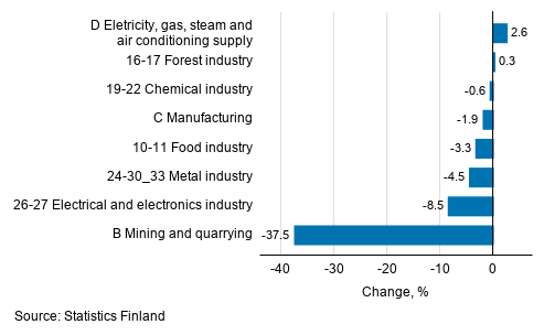 Seasonal adjusted change in industrial output by industry, 4/2019 to 5/2019, %, TOL 2008