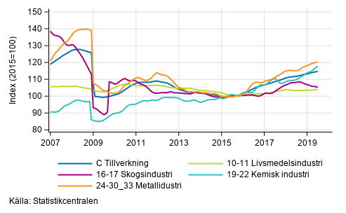 Figurbilaga 2. Trendserien för undernäringsgrenar inom industriproduktionen 2007/01– 2019/06, TOL 2008