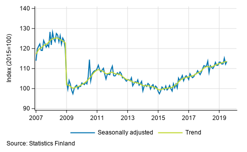 Trend and seasonally adjusted series of industrial output (BCD), 2007/01 to 2019/06