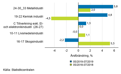 Figurbilaga 1. Tremånaders arbetsdagskorrigerad årsförändring av undernäringsgrenar inom industriproduktionen ( C ), TOL 2008