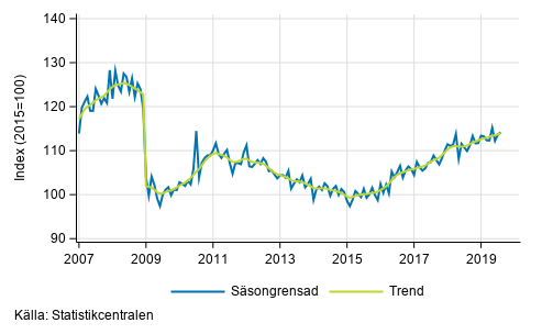 Industriproduktionens (BCD) trend och ssongrensad serie, 2007/01–2019/07