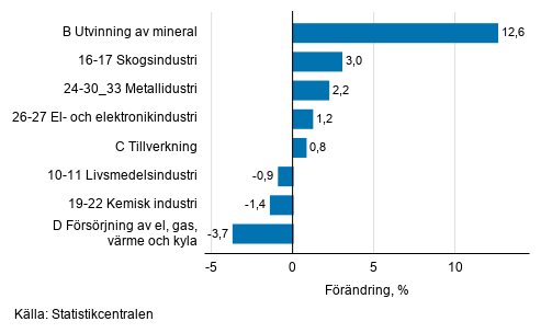 Den ssongrensade frndringen av industriproduktionen efter nringsgren, 6/2019–7/2019, %, TOL 2008