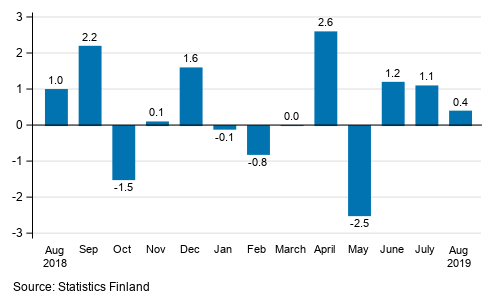 Seasonally adjusted change in industrial output (BCD) from previous month, %, TOL 2008