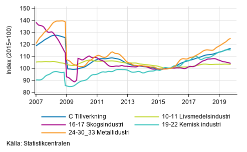 Figurbilaga 2. Trendserien fr undernringsgrenar inom industriproduktionen 2007/01– 2019/09, TOL 2008