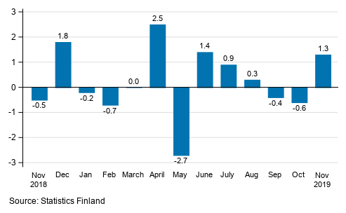 Seasonally adjusted change in industrial output (BCD) from previous month, %, TOL 2008